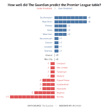 Check premier league 2020/2021 page and find many useful statistics with chart. Makeover Monday How Well Did The Guardian Predict The Premier League Table Premier League Table Analytics Design Data Visualization Design
