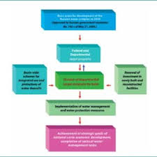 Pdf Sustainable Development In Russia
