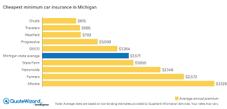 Insurance companies are seeing new interest in umbrella insurance policies among wealthier michigan drivers who want to protect their assets umbrella coverage is going to be more relevant in michigan than ever. schrock said umbrella policies typically sell for $1 million and $2 million. Cheapest Car Insurance In Michigan Quotewizard