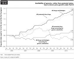 Chart Of The Day Medicare Part D Drug Price Growth The