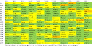 As i look into this judaic gallery that. Popular Girl Names Biblical Vs Non Biblical Nancy S Baby Names
