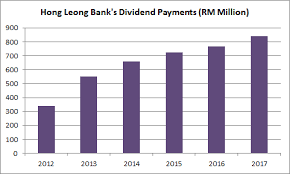 The fund invests in securities of companies that are based in vietnam or have substantial. 10 Things To Know About Hong Leong Bank Before You Invest
