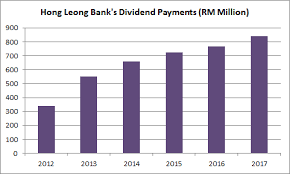 You can enjoy up to 25% rebate ! 10 Things To Know About Hong Leong Bank Before You Invest