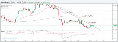 pound to rand rate forecast for the week ahead