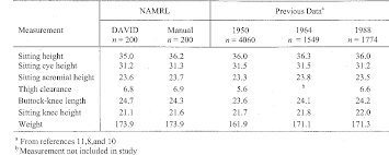 What is a centimeter this table provides a summary of the length or distance units within their respective measurement. Table 3 From Digital Anthropometric Video Imaging Device David Versus Anthropometer Measurements Semantic Scholar