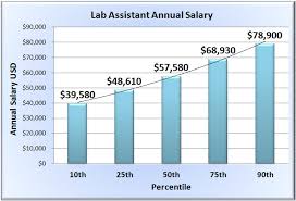Lab Assistant Salary Wages Of Laboratory Assistants In 50