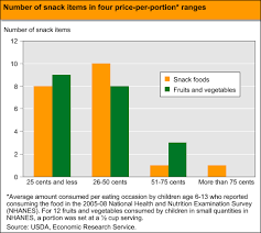 Usda Ers Chart Detail