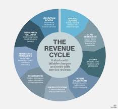 For any business, it is important that the finance it procures is invested in a manner that the returns from the investment are higher than the cost of finance. What Is Revenue Cycle Management Rcm Definition From Whatis Com