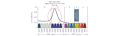 And mux is a passive device that cannot strengthen the light signals. Coarse And Dense Wavelength Division Multiplexing Smartoptics