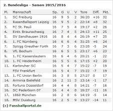 You are on german bundesliga table 2014/2015 page. Fussball Wetten Fussballportal Tabelle 2 Bundesliga Vor 17 Spieltag