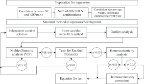 Flow Chart Of The Equations Assembling Process To Predict