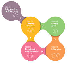Sdg Compass A Guide For Business Action To Advance The Sustainable Development Goals