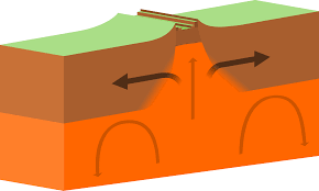 Along these boundaries, earthquakes are common and magma (molten rock) rises from the earth's mantle to the. Divergent Boundary Wikipedia