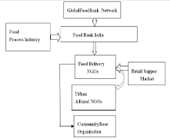 0 Flow Diagram Of Food Supply From Food Bank To Local