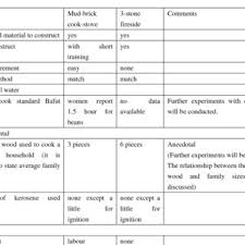 Cross Section Of Mud Brick Cookstove The Steps In The