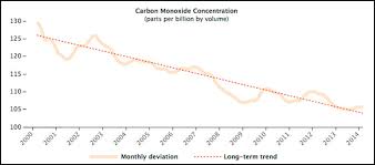 Fourteen Years Of Carbon Monoxide From Mopitt Climate