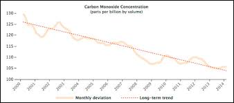 fourteen years of carbon monoxide from mopitt climate