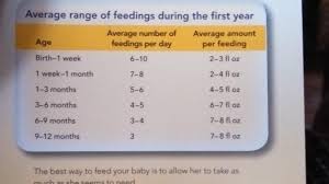 Baby Formula Chart How Many Oz To Feed I Used This As A