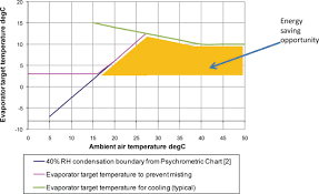 Evaporator Temperature An Overview Sciencedirect Topics