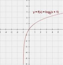 Exponential And Logarithmic Functions Worksheet With Answers Check More At Https Www Semesp In 2020 Logarithmic Functions Worksheets Math Exercises