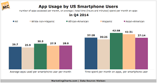 Smartphone Users App Usage By Race And Ethnicity