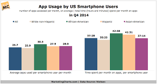 smartphone users app usage by race and ethnicity