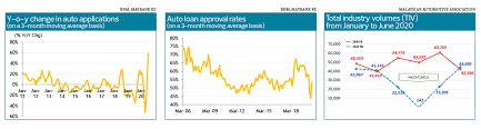 Estimate monthly car loan repayment amount. Slowing Demand For Cars Could Stall Rise In Auto Loans The Edge Markets