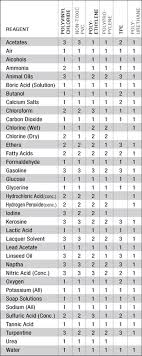 15 scientific materials compatibility chart