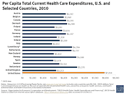 Membership in the norwegian national insurance scheme ». Per Capita Total Current Health Care Expenditures U S And Selected Countries 2010 Kff