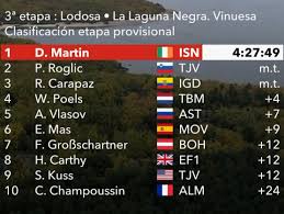 El esloveno primoz roglic, gran favorito para el triplete luego de sus victorias en 2019 y 2020, conquistó este sábado la primera etapa de la vuelta a españa 2021, una contrarreloj en burgos, y se enfundó así el primer maillot rojo de líder de la general. Vuelta A Espana 2020 Clasificaciones Completas De La Etapa 3