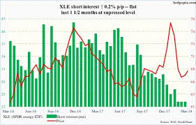 Xlf Spdr Etf Overhead Resistance Galore Investing Com