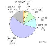 航空会社のアンケート調査｜ネットリサーチのマイボイスコム