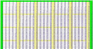 Blutzucker tabelle zum ausdrucken modell blutdruck tabelle zum maßeinheiten einheiten umrechnen maßeinheiten tabelle zum ausdrucken. Das Grosse Einmaleins 100x100 Kostenlos Multiplikationstabelle Www Robert Lang Meditation Cds Kindergeschichten De