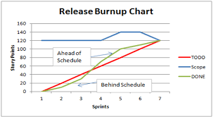 Burn Up Chart Effective Project Management Consultancy