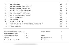 Selain kedudukan dalam kelas, kedudukan keseluruhan aliran juga boleh disemak bagi memberikan gambaran kedudukan kelas para pelajar untuk tahun hadapan. Cara Semak Markah Di Saps Ibu Bapa Pendidik2u Cute766