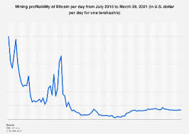The rewards for bitcoin mining are halved each 4 years or so. 7lsrgq8h81eatm