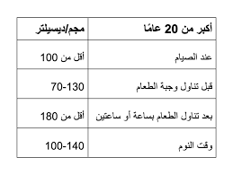 معدل السكر الطبيعي في الدم صائم وفاطر