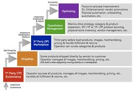 The Marketplace Maturity Model Is An Industry Model For Ecommerce Operators The Maturity M In 2020 Digital Transformation 4 Industrial Revolutions Process Improvement