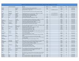 AMOUNT OF UNCLAIMED AND UNPAID DIVIDEND FOR THE FINANCIAL YEAR 2021-22  (FIRST INTERIM) AS ON 31-03-2023