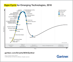 Gartner Hype Cycle For Emerging Technologies 2018 In 2019
