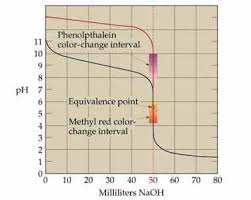 The shape of the titration curve of a weak acid or weak base depends heavily on their identities and the ka or kb. Chemistry The Central Science Chapter 17 Section 3