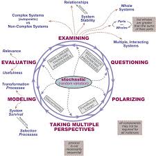 Systems Thinking The Exploring Science Wiki Systems Thinking Complex Systems Critical Thinking
