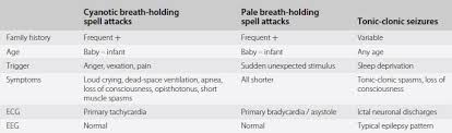 Paroxysmal Disorders In Childhood Chapter 2 The Paroxysmal Disorders