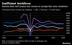 Deutsche Banks Patchy Track Record On Job Cuts In Four