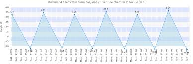 Richmond Deepwater Terminal James River Tide Times Tides