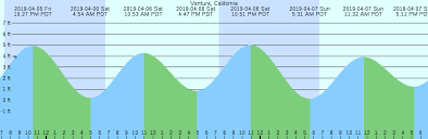 Ventura California Tide Chart