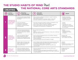 The National Core Arts Standards Meet The Studio Habits Of Mind The Art Of Education University Habits Of Mind High School Art Lessons Art Education Projects