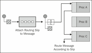 Hi all, i config a route in xml file and here i myprocessor class public class myprocessor implements processor. Routing Slip Routing A Message To A Fixed List Of Endpoints Apache Camel Developer S Cookbook