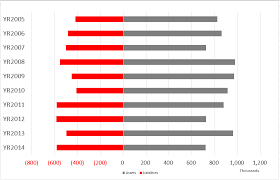 A tornado diagram is a common tool used to depict the sensitivity of a result to changes in selected variables. How To Create A Tornado Chart In Excel Excel Bytes