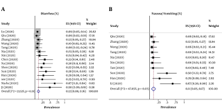 Terms in this set (7). Gastrointestinal Manifestations And Dynamics Of Liver Enzymes In Children And Adolescents With Covid 19 Infection A Systematic Review And Meta Analysis Iranian Journal Of Pediatrics Full Text